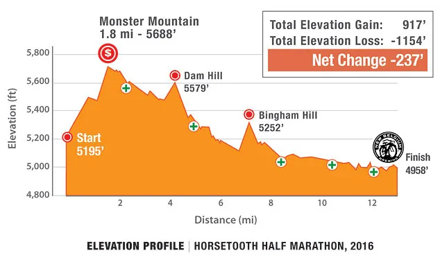 Horsetooth Half Marathon - Presented by Fort Collins Connexion photo 9