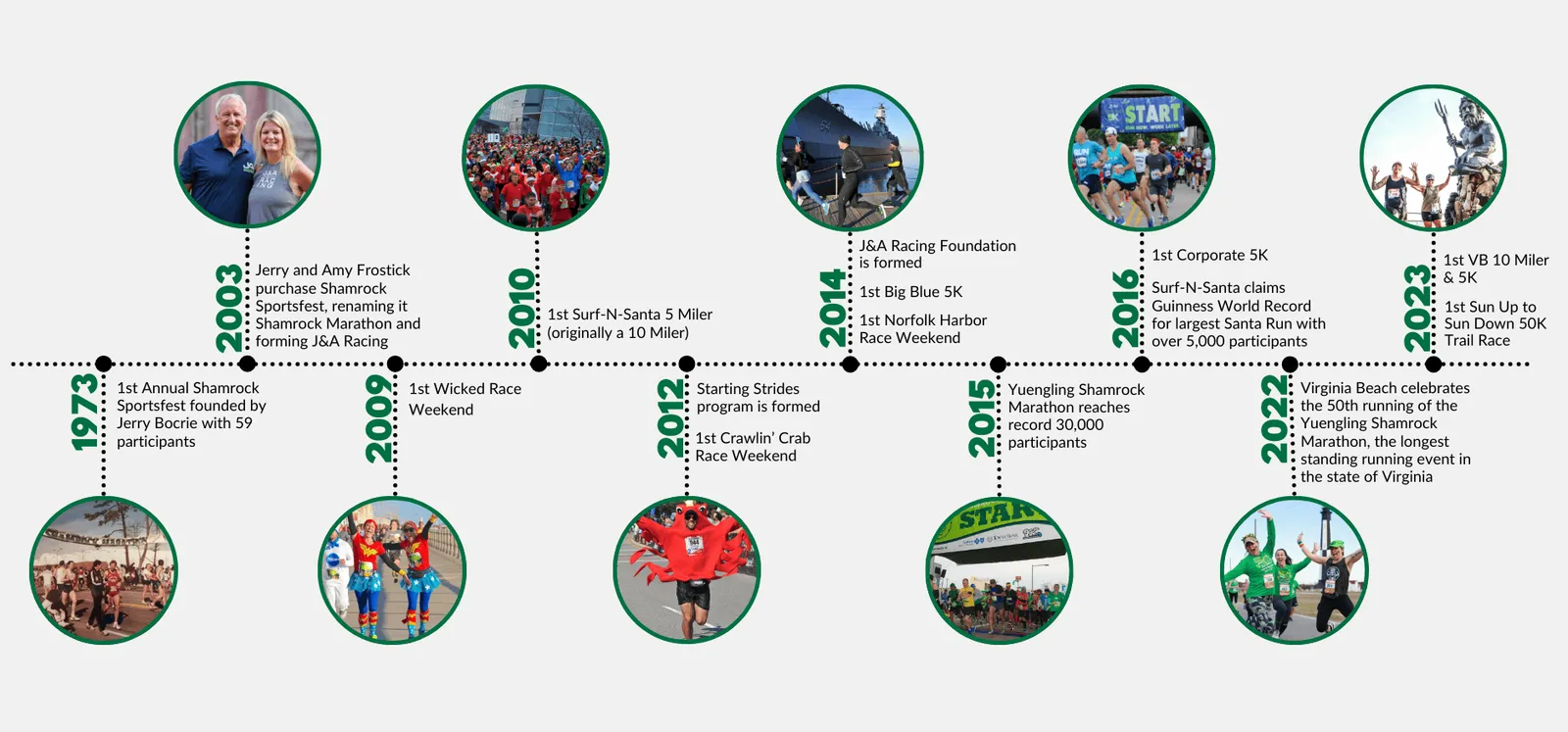 Timeline graphic of Yuengling Shamrock Marathon Weekend events and photos from 1973 to 2023.
